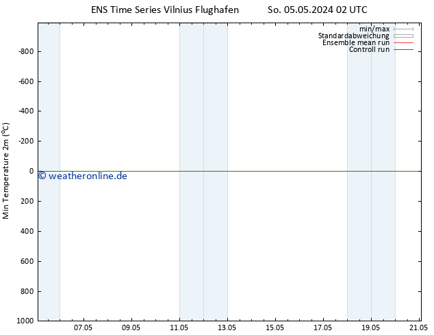 Tiefstwerte (2m) GEFS TS So 05.05.2024 08 UTC