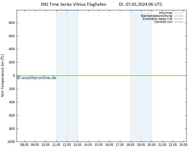 Tiefstwerte (2m) GEFS TS Di 07.05.2024 18 UTC