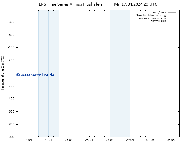 Temperaturkarte (2m) GEFS TS Do 18.04.2024 02 UTC