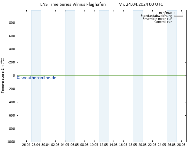 Temperaturkarte (2m) GEFS TS Mi 01.05.2024 00 UTC