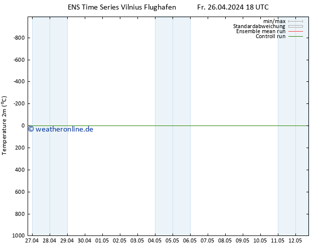 Temperaturkarte (2m) GEFS TS Fr 26.04.2024 18 UTC