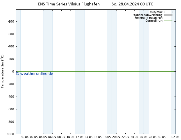 Temperaturkarte (2m) GEFS TS So 28.04.2024 06 UTC