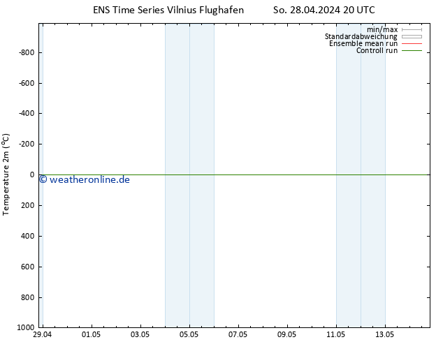 Temperaturkarte (2m) GEFS TS Mo 29.04.2024 02 UTC