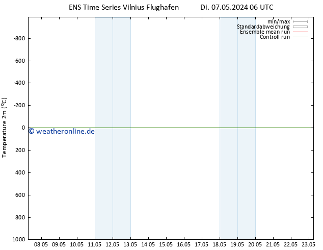 Temperaturkarte (2m) GEFS TS Di 07.05.2024 12 UTC
