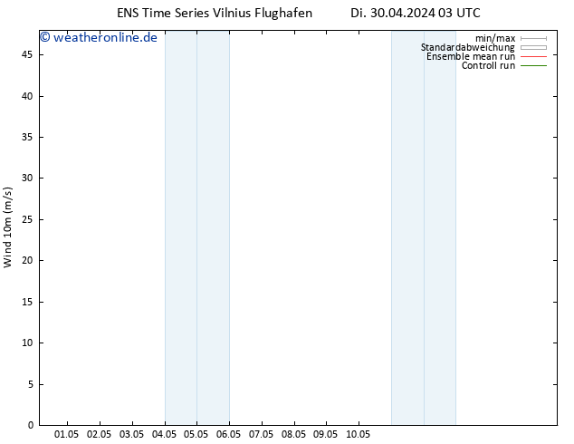 Bodenwind GEFS TS Di 30.04.2024 03 UTC