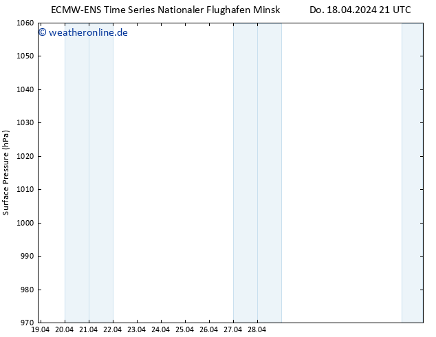 Bodendruck ALL TS So 28.04.2024 21 UTC
