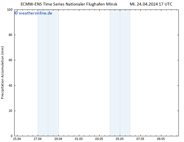 Nied. akkumuliert ALL TS Do 25.04.2024 05 UTC
