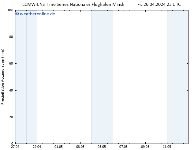 Nied. akkumuliert ALL TS So 28.04.2024 11 UTC