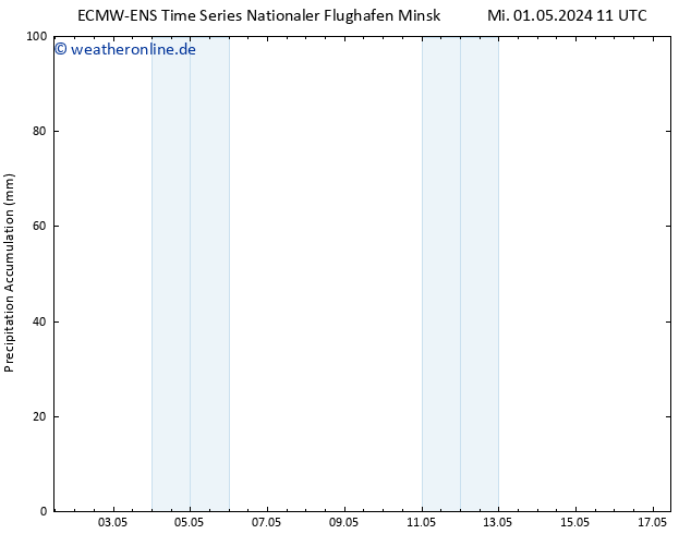 Nied. akkumuliert ALL TS Mi 01.05.2024 17 UTC