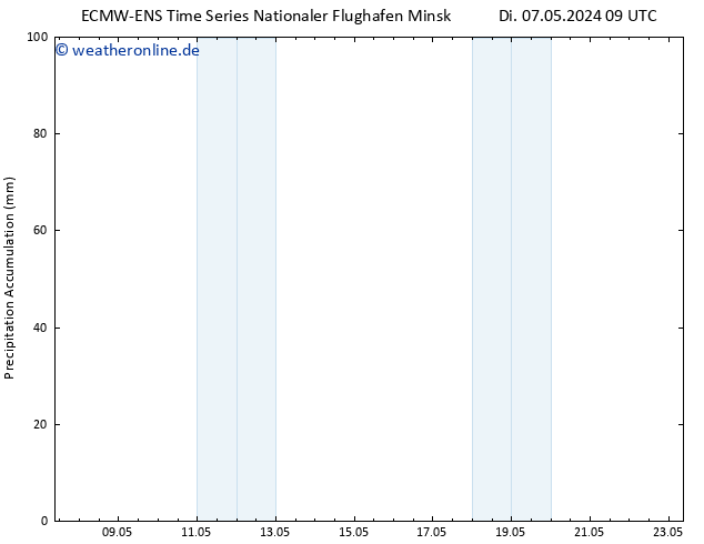 Nied. akkumuliert ALL TS Di 07.05.2024 15 UTC