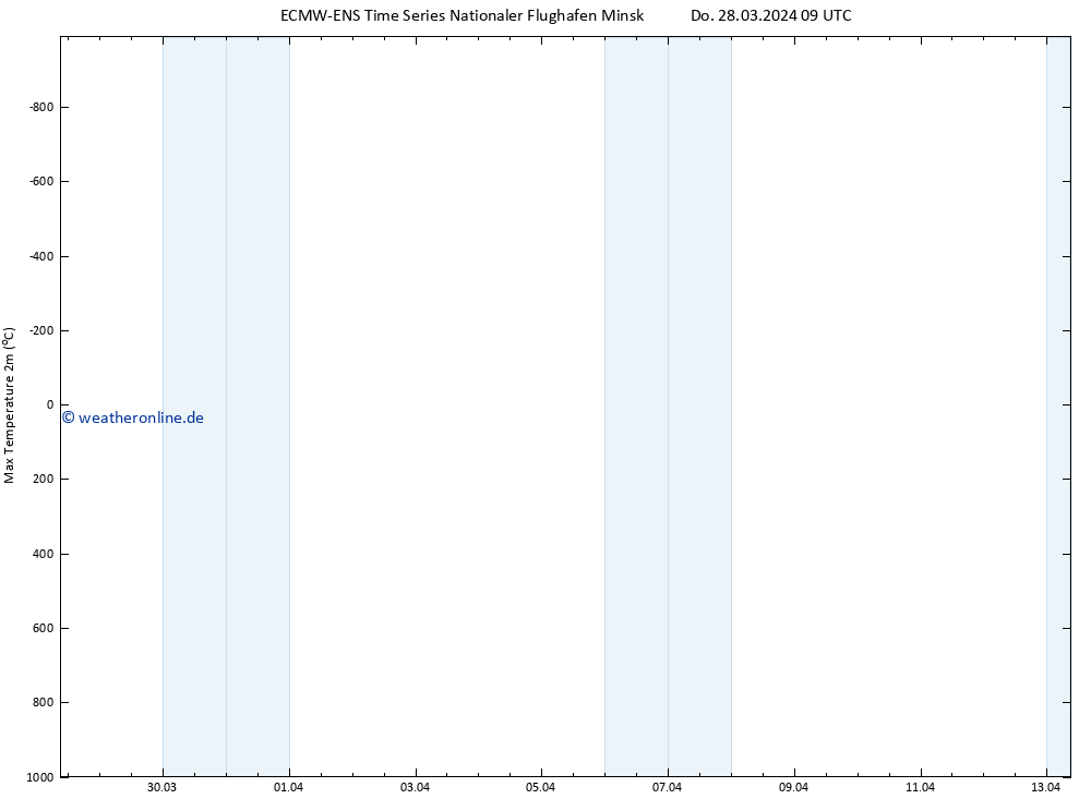 Höchstwerte (2m) ALL TS Do 28.03.2024 15 UTC
