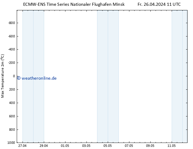 Höchstwerte (2m) ALL TS Fr 26.04.2024 17 UTC