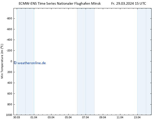 Tiefstwerte (2m) ALL TS Fr 29.03.2024 15 UTC