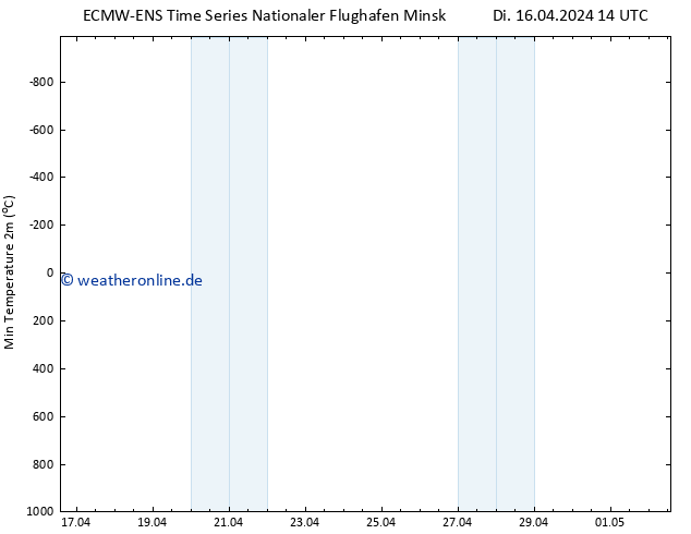 Tiefstwerte (2m) ALL TS Mi 17.04.2024 02 UTC