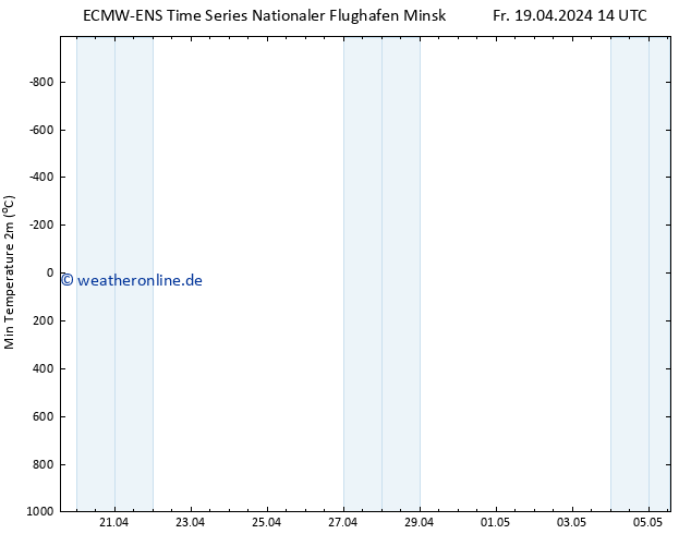 Tiefstwerte (2m) ALL TS Sa 20.04.2024 14 UTC