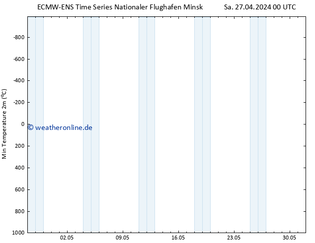 Tiefstwerte (2m) ALL TS Sa 27.04.2024 00 UTC