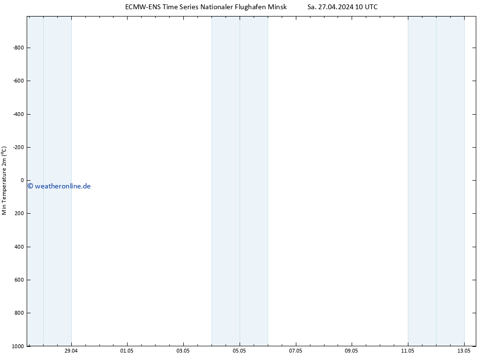 Tiefstwerte (2m) ALL TS Sa 27.04.2024 10 UTC