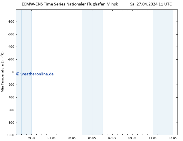 Tiefstwerte (2m) ALL TS Sa 27.04.2024 11 UTC