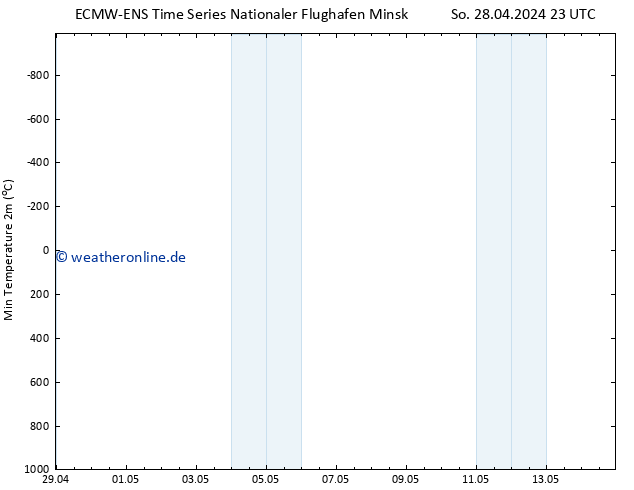 Tiefstwerte (2m) ALL TS Di 14.05.2024 23 UTC