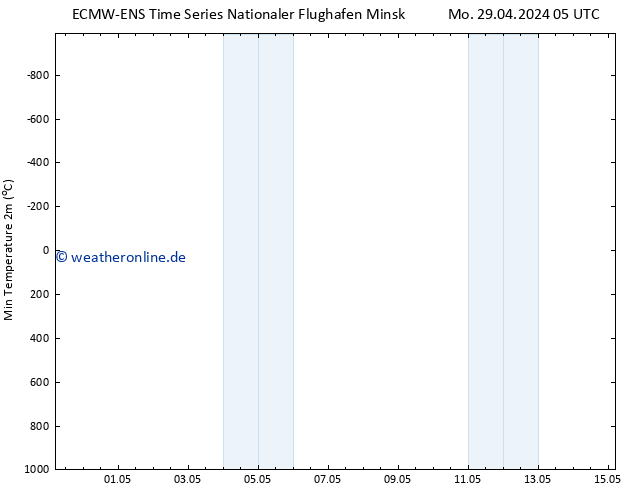 Tiefstwerte (2m) ALL TS Mo 29.04.2024 17 UTC