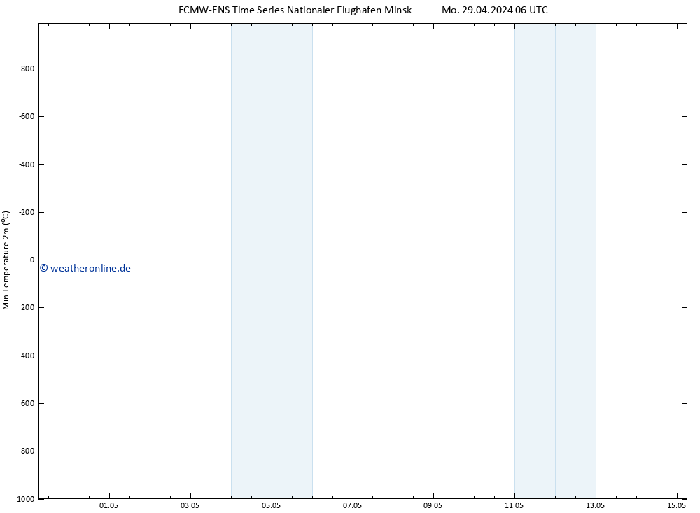 Tiefstwerte (2m) ALL TS Mi 15.05.2024 06 UTC