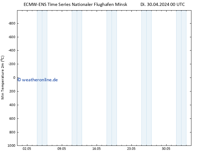 Tiefstwerte (2m) ALL TS Di 30.04.2024 12 UTC