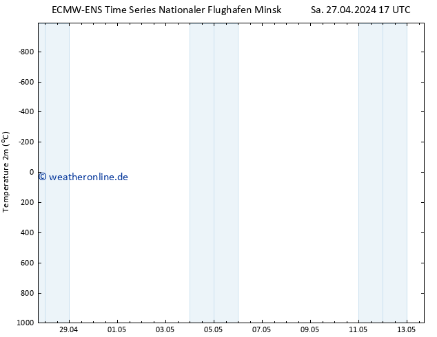 Temperaturkarte (2m) ALL TS Mo 29.04.2024 17 UTC