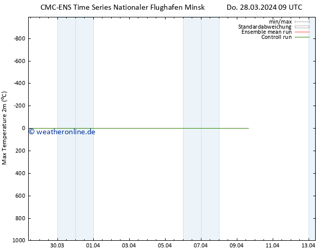 Höchstwerte (2m) CMC TS Do 28.03.2024 09 UTC