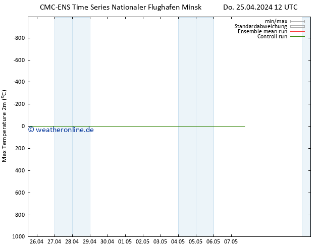 Höchstwerte (2m) CMC TS Do 25.04.2024 12 UTC