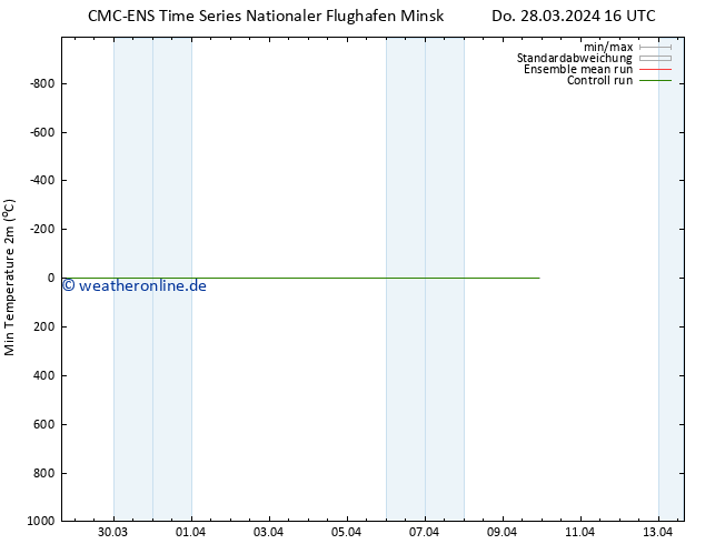 Tiefstwerte (2m) CMC TS Do 28.03.2024 16 UTC