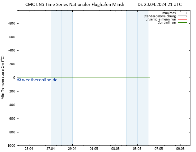 Tiefstwerte (2m) CMC TS Di 23.04.2024 21 UTC