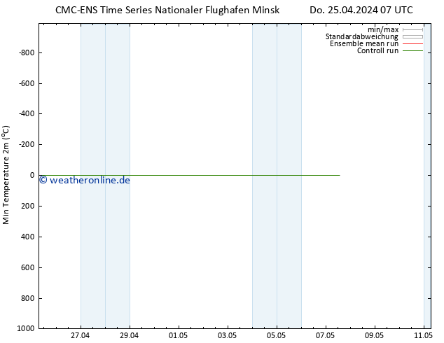 Tiefstwerte (2m) CMC TS Do 25.04.2024 07 UTC