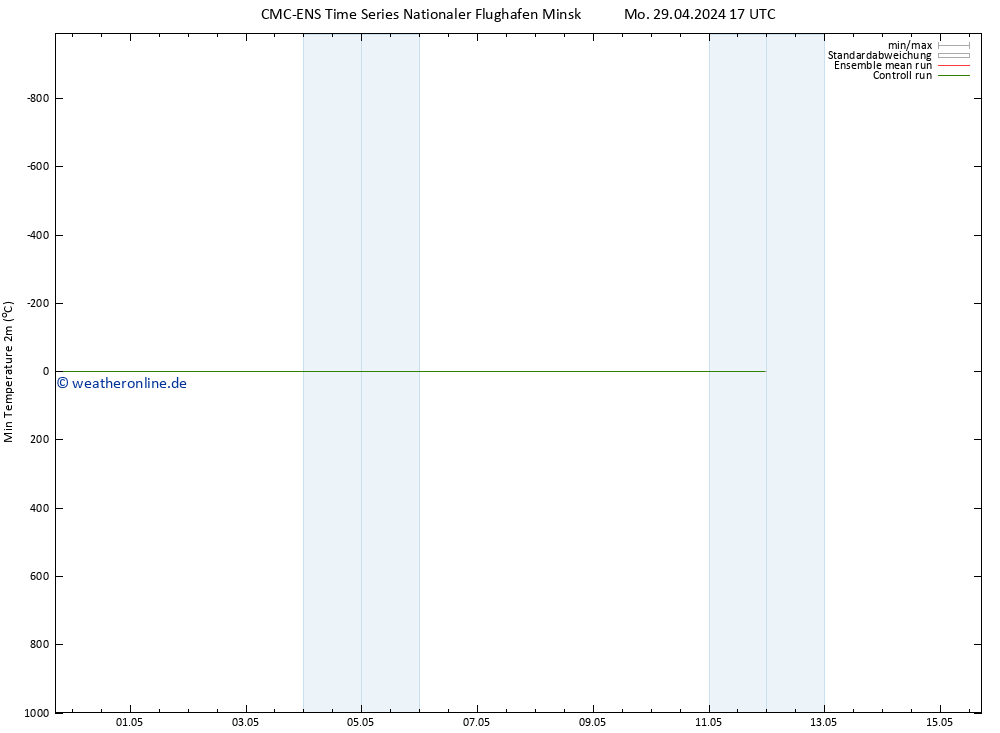Tiefstwerte (2m) CMC TS Do 09.05.2024 17 UTC