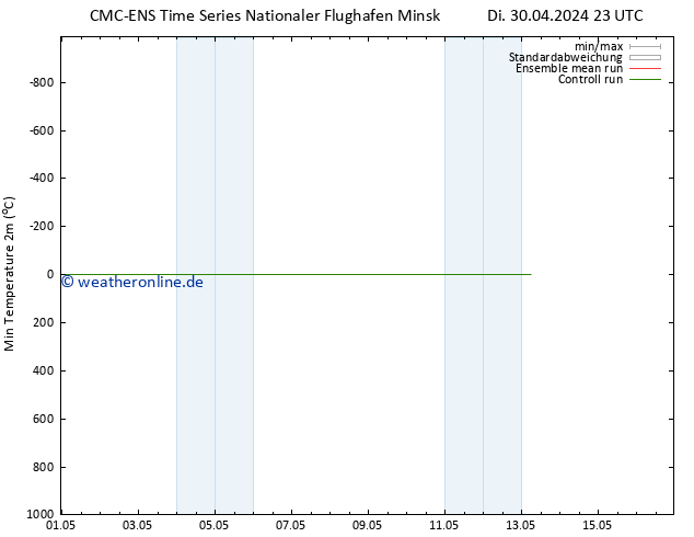Tiefstwerte (2m) CMC TS Di 30.04.2024 23 UTC