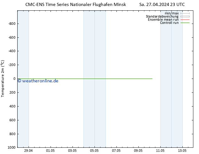 Temperaturkarte (2m) CMC TS So 28.04.2024 05 UTC