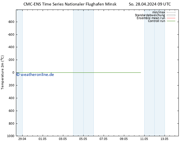 Temperaturkarte (2m) CMC TS Mo 29.04.2024 09 UTC
