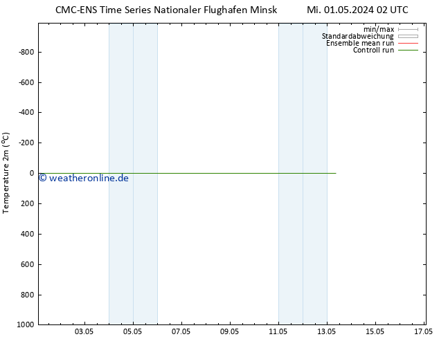 Temperaturkarte (2m) CMC TS Mi 01.05.2024 08 UTC