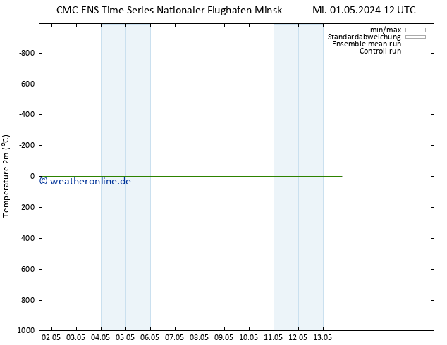 Temperaturkarte (2m) CMC TS Mi 01.05.2024 12 UTC