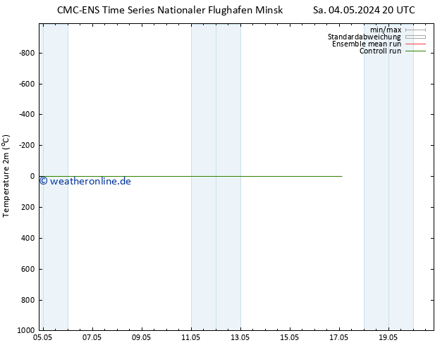 Temperaturkarte (2m) CMC TS Di 14.05.2024 20 UTC