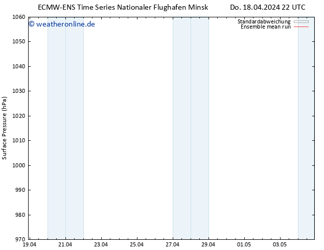 Bodendruck ECMWFTS Fr 19.04.2024 22 UTC