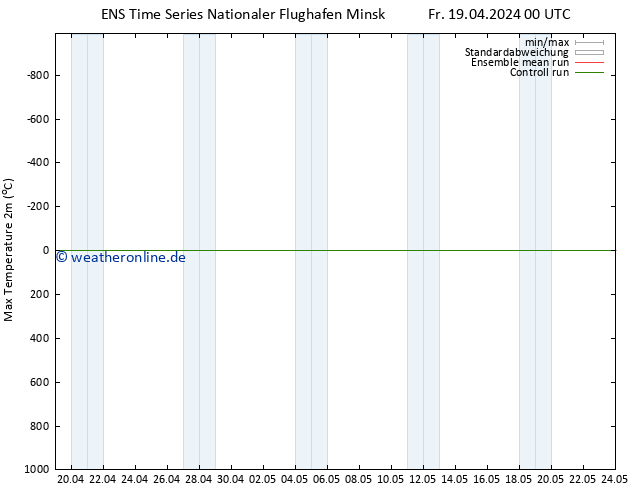 Höchstwerte (2m) GEFS TS Fr 19.04.2024 00 UTC