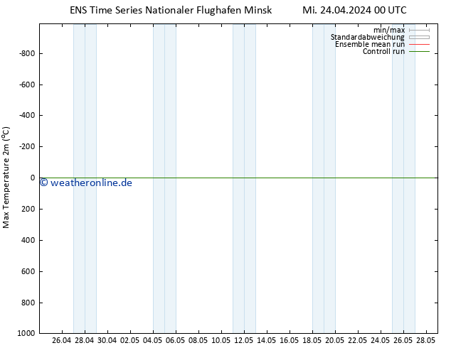 Höchstwerte (2m) GEFS TS Mi 24.04.2024 06 UTC