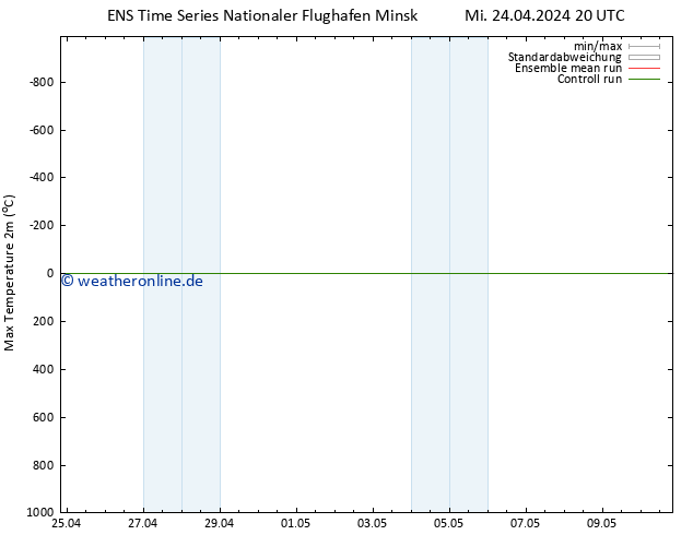 Höchstwerte (2m) GEFS TS Fr 10.05.2024 20 UTC