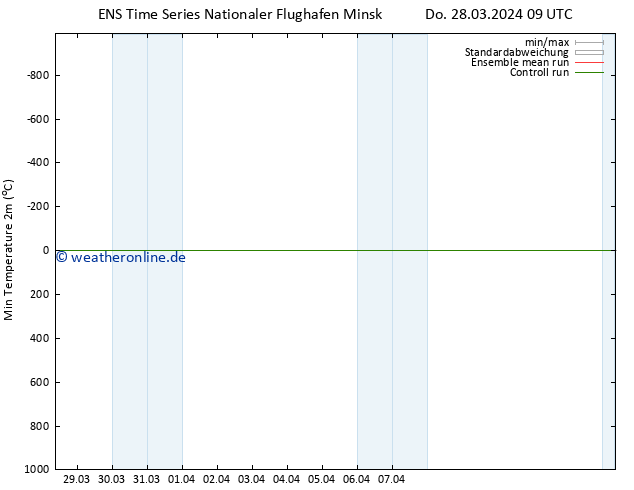 Tiefstwerte (2m) GEFS TS So 07.04.2024 09 UTC