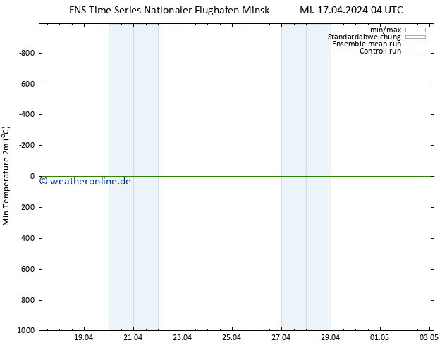 Tiefstwerte (2m) GEFS TS Mi 17.04.2024 16 UTC