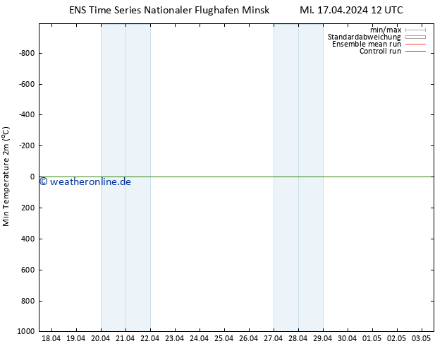 Tiefstwerte (2m) GEFS TS Mi 17.04.2024 12 UTC