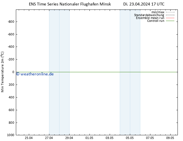 Tiefstwerte (2m) GEFS TS Di 23.04.2024 17 UTC