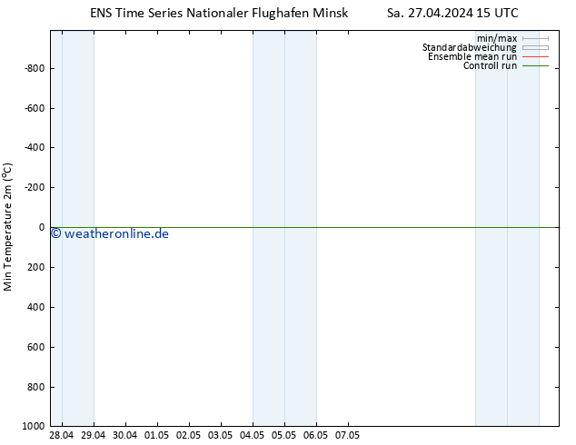 Tiefstwerte (2m) GEFS TS Di 07.05.2024 15 UTC