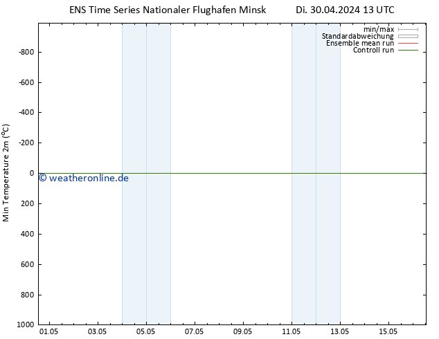 Tiefstwerte (2m) GEFS TS Di 30.04.2024 13 UTC