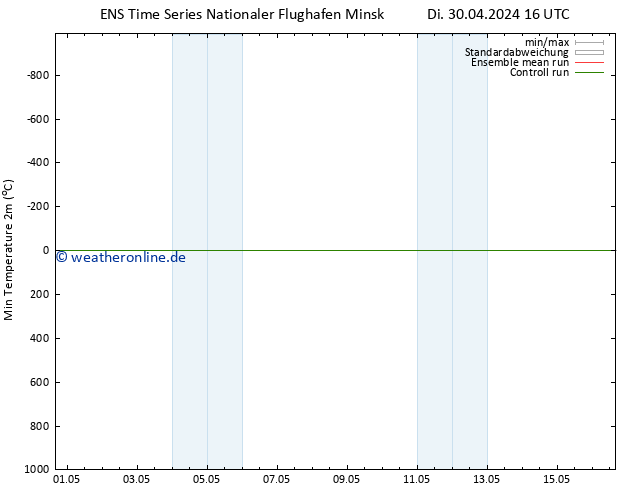 Tiefstwerte (2m) GEFS TS Di 30.04.2024 16 UTC